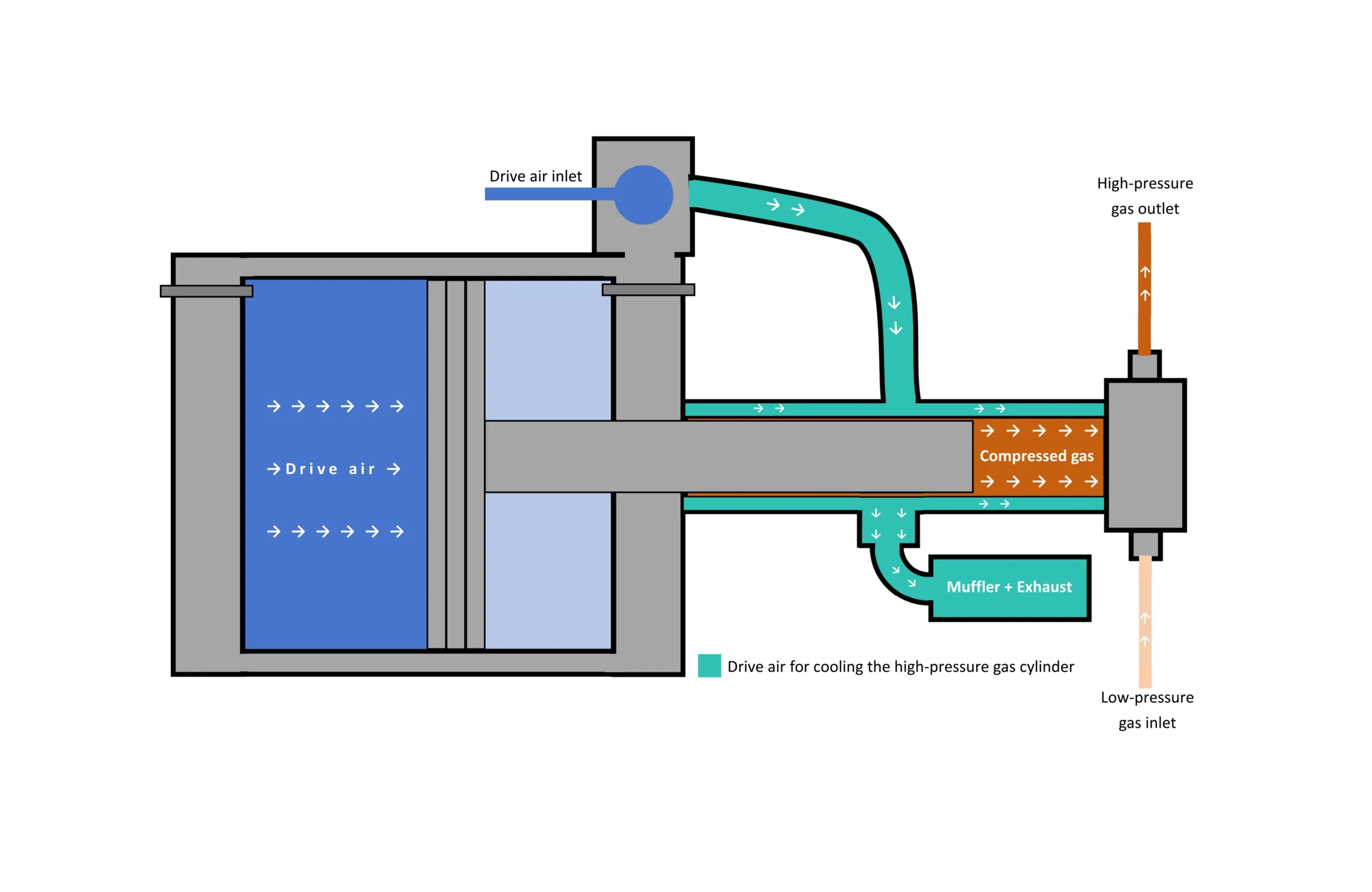 Single acting pump