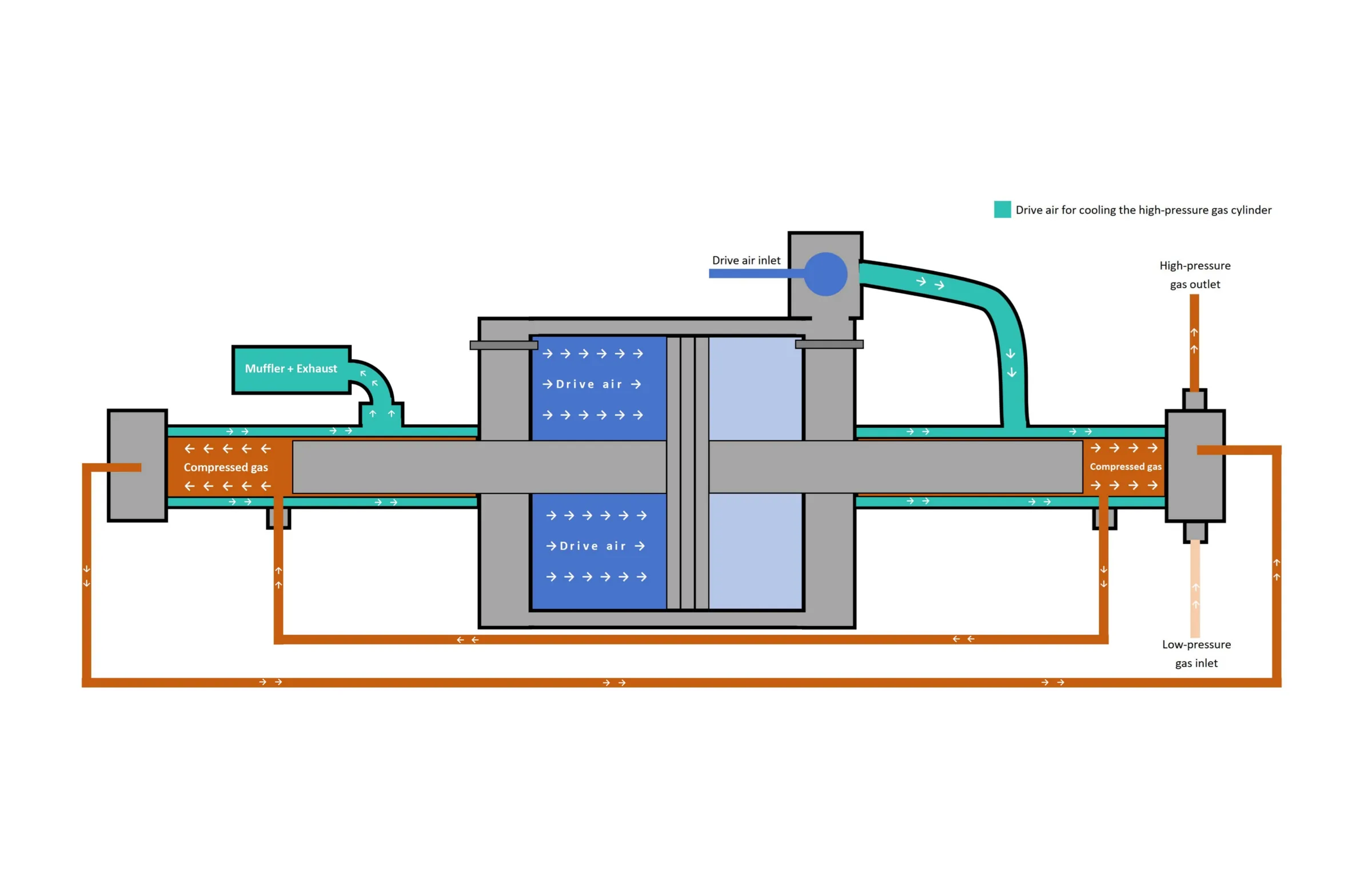 Working Principle of a Double Acting Pump
